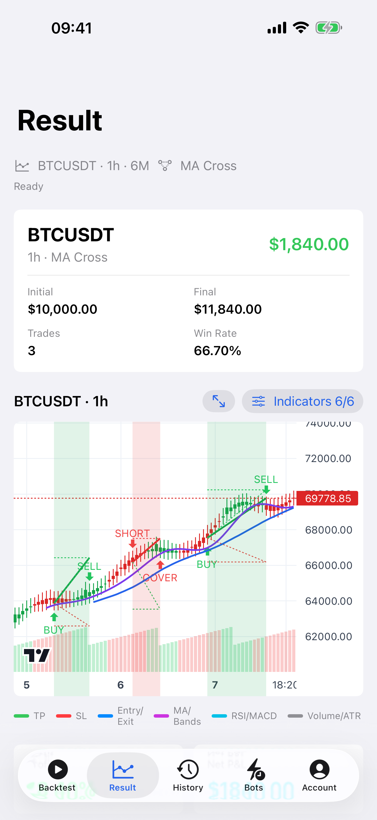 BTC backtesting result chart with profit, win rate, candlestick chart, trade markers, indicators, stop loss, and take profit zones